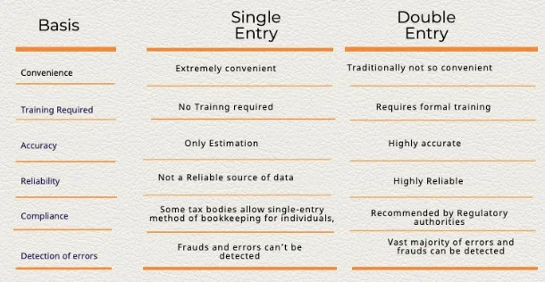 Single Entry vs Double Entry accounting