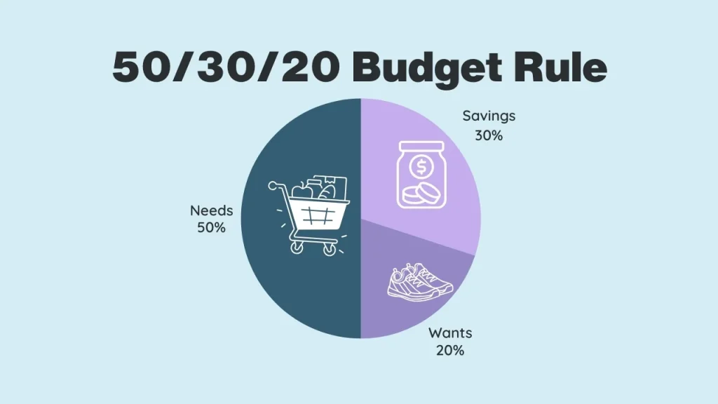 50/30/20 Budget Rule