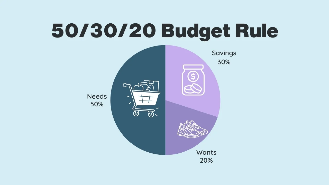 50/30/20 Budget Rule: Smart Money Management