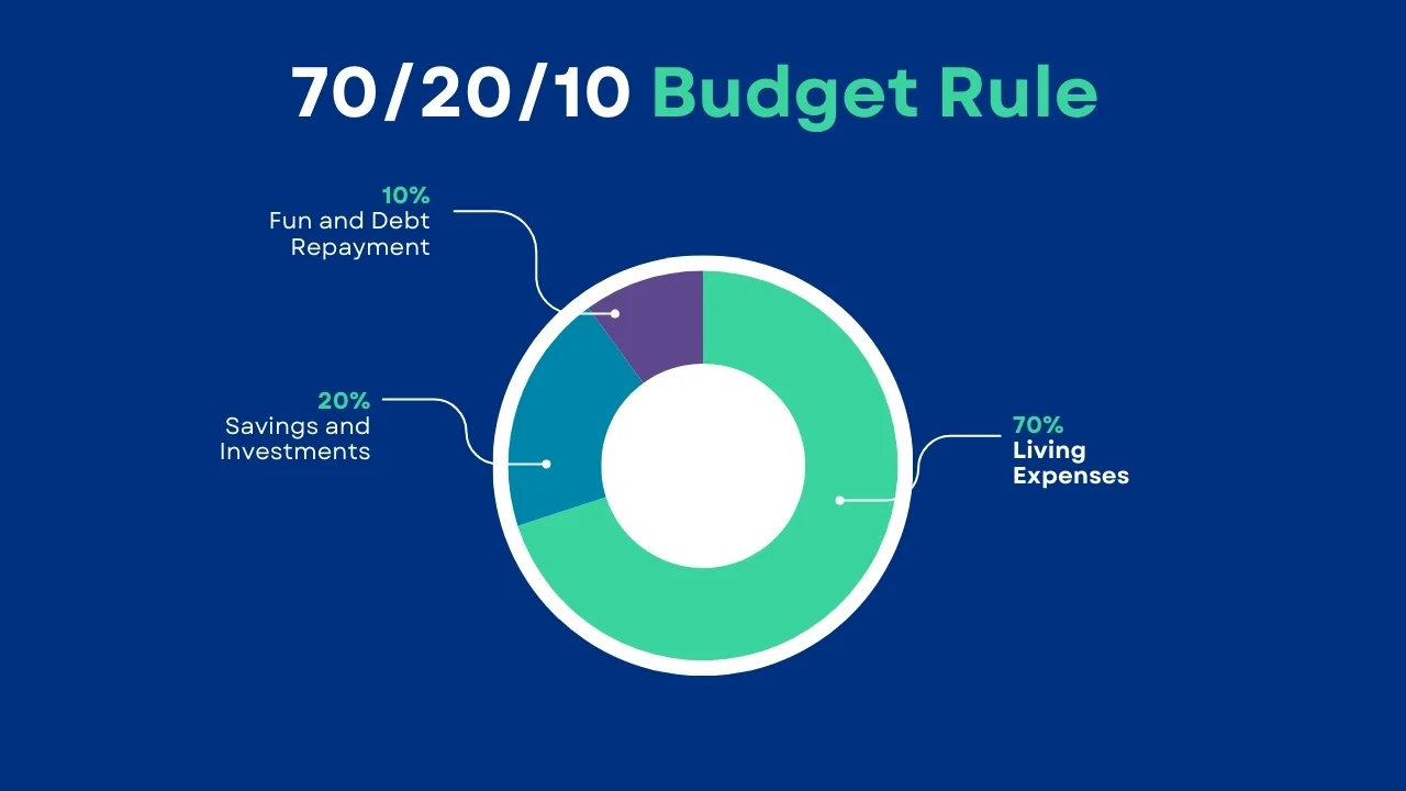 How 70/20/10 Budget Rule Works