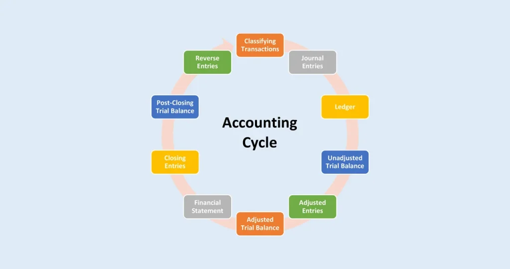 10 Steps of the Accounting Cycle