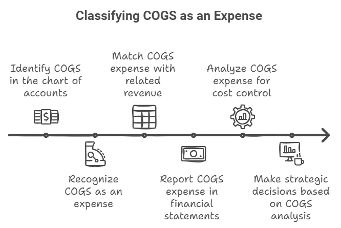 Classifying COGS as an Expense