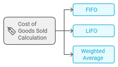 Cost of Goods Sold Calculation