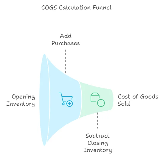 Cost of Goods Sold Formula