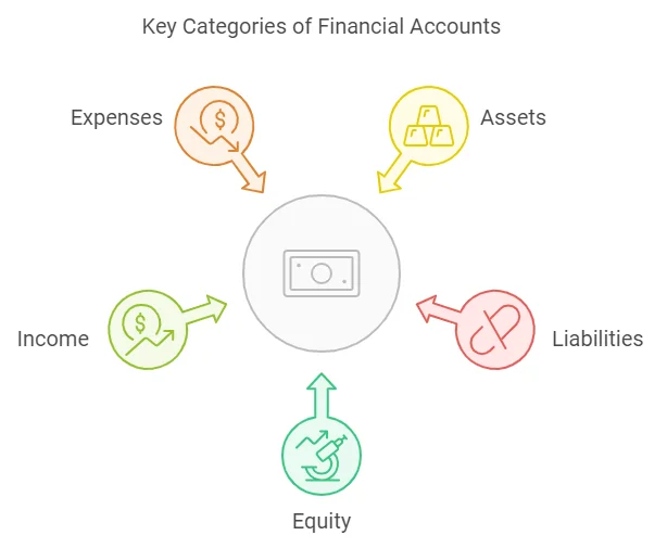 Key Categories of Financial Accounts