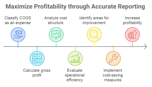 Profit Maximizing through Accurate Reporting