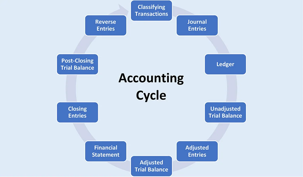 List of Accounting Cycle Steps in Order