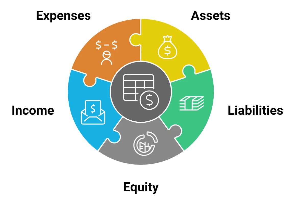 Basic parts of chart of accounts