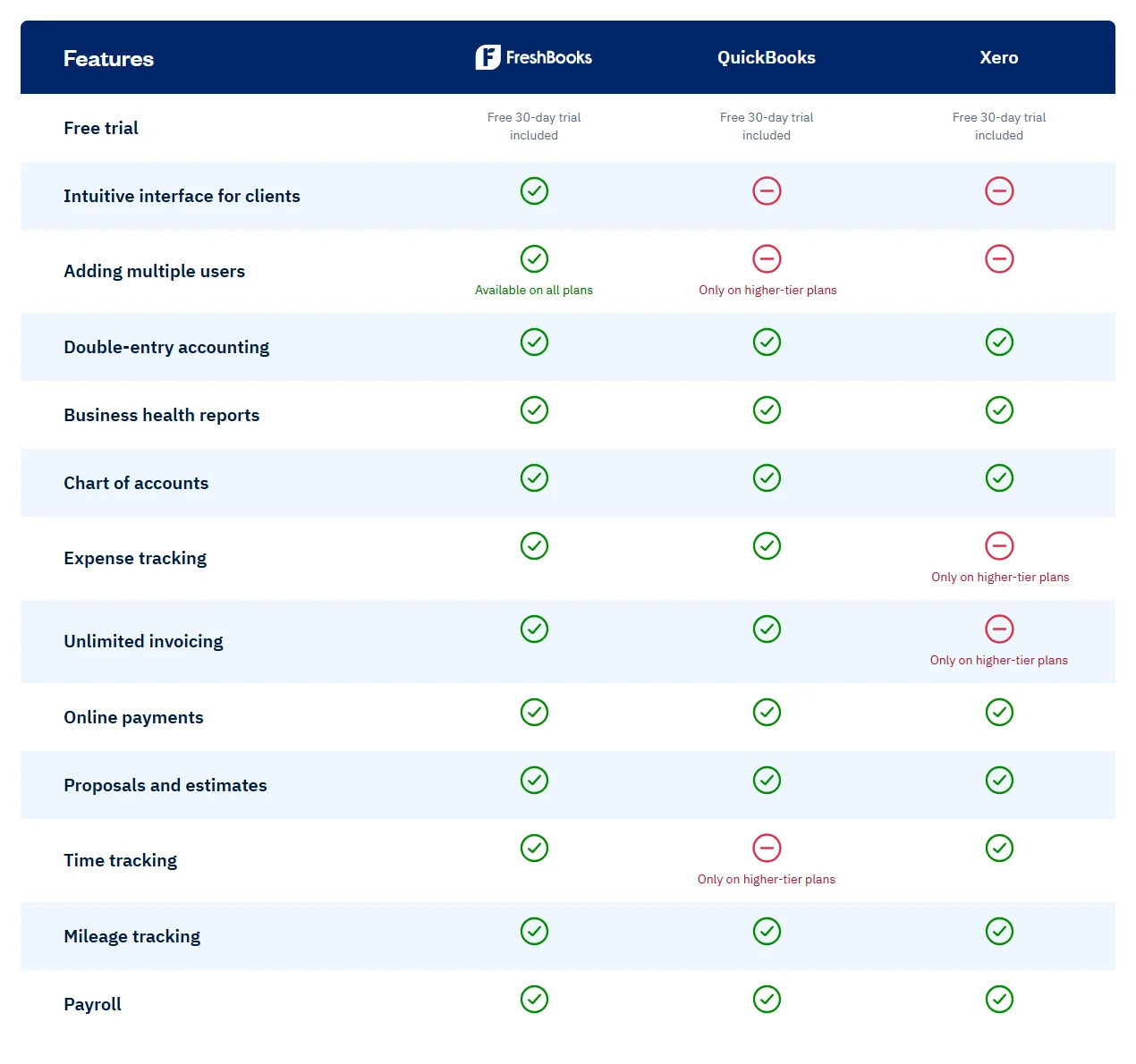 FreshBooks Comparison with Competitors