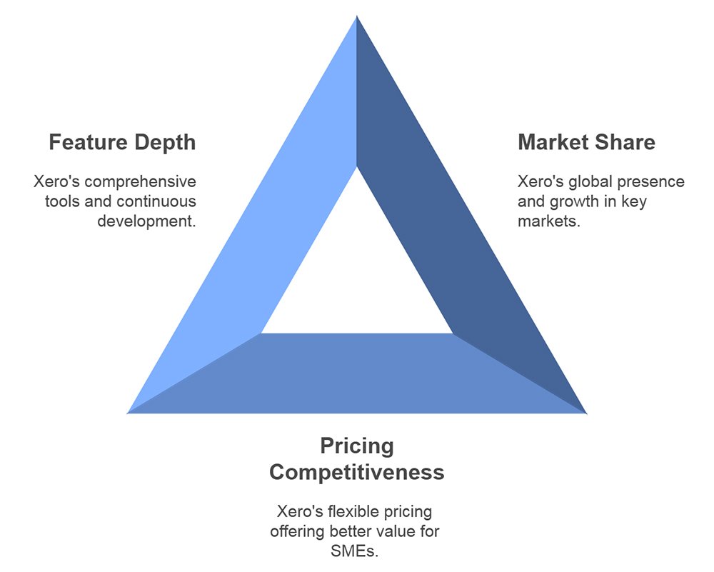 Xero Competitive Positioning