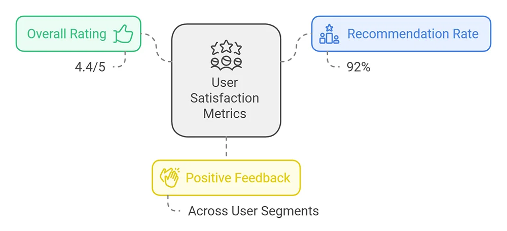 Xero Customer Satisfaction Metrics