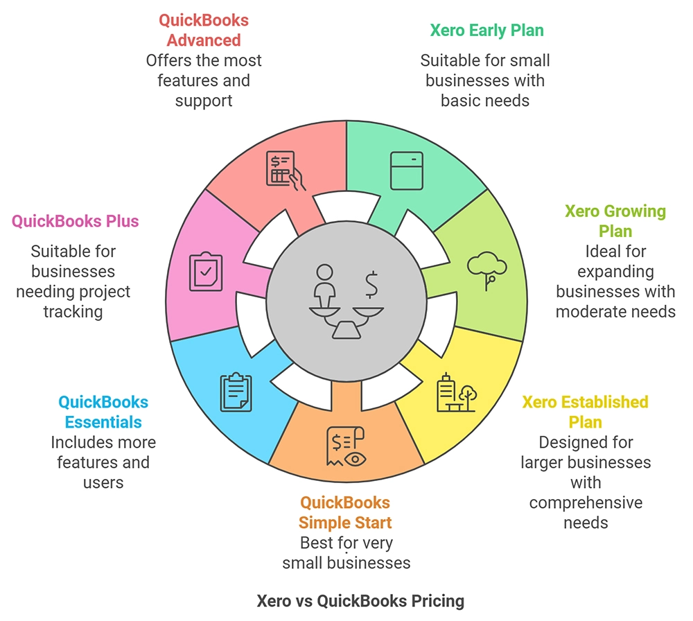 Xero Vs Quickbooks Pricing Plan